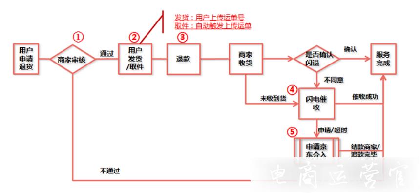 京東閃電退款流程是怎樣的?京東閃電退款詳解